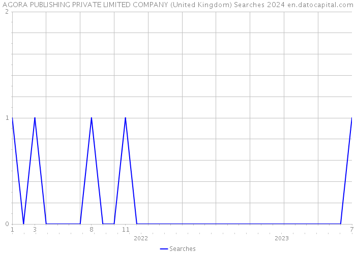 AGORA PUBLISHING PRIVATE LIMITED COMPANY (United Kingdom) Searches 2024 