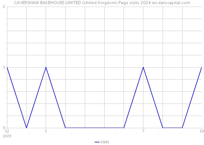 CAVERSHAM BAKEHOUSE LIMITED (United Kingdom) Page visits 2024 