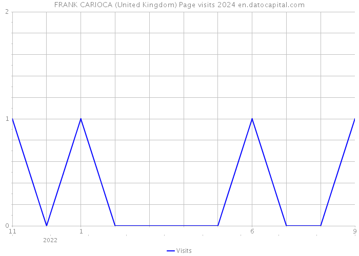 FRANK CARIOCA (United Kingdom) Page visits 2024 