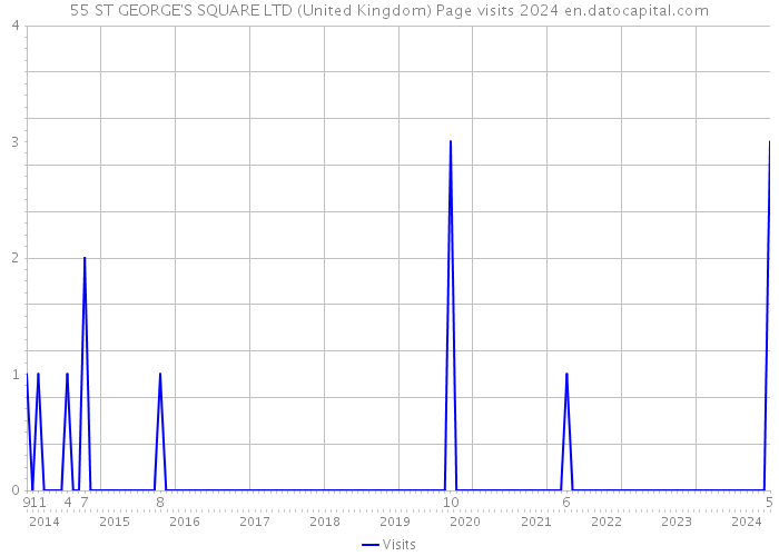 55 ST GEORGE'S SQUARE LTD (United Kingdom) Page visits 2024 