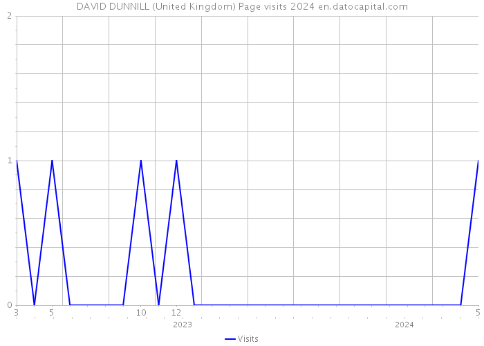DAVID DUNNILL (United Kingdom) Page visits 2024 
