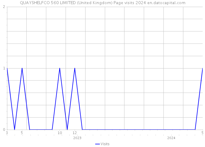 QUAYSHELFCO 560 LIMITED (United Kingdom) Page visits 2024 