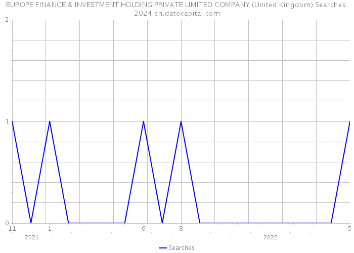 EUROPE FINANCE & INVESTMENT HOLDING PRIVATE LIMITED COMPANY (United Kingdom) Searches 2024 