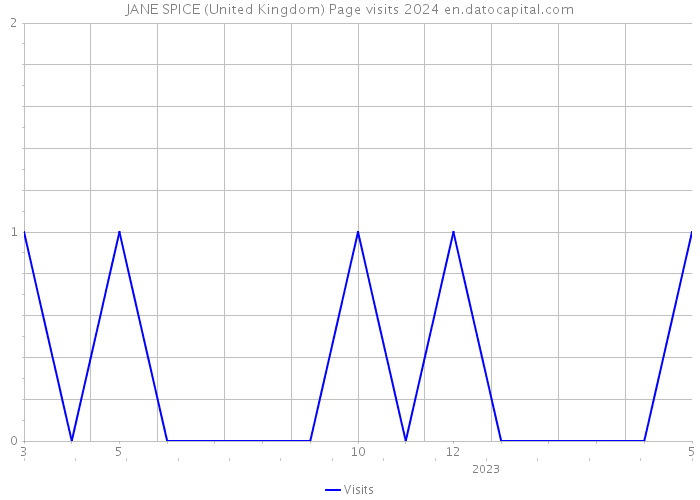 JANE SPICE (United Kingdom) Page visits 2024 
