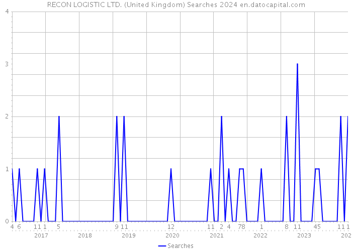 RECON LOGISTIC LTD. (United Kingdom) Searches 2024 