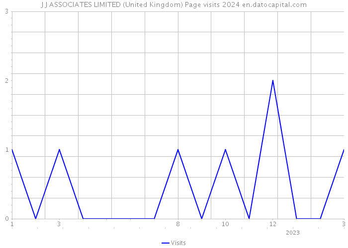 J J ASSOCIATES LIMITED (United Kingdom) Page visits 2024 