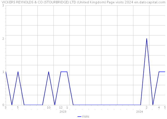 VICKERS REYNOLDS & CO (STOURBRIDGE) LTD (United Kingdom) Page visits 2024 