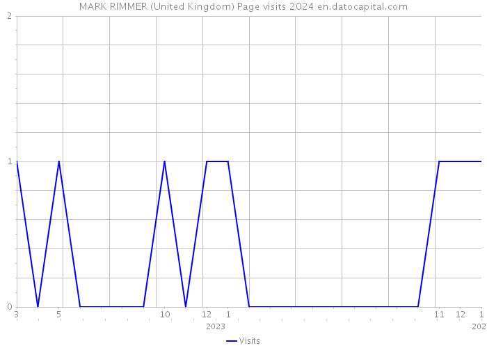 MARK RIMMER (United Kingdom) Page visits 2024 