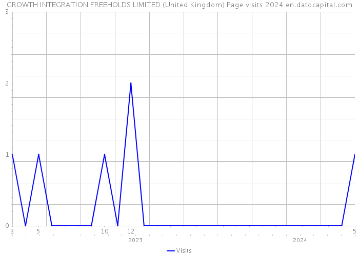 GROWTH INTEGRATION FREEHOLDS LIMITED (United Kingdom) Page visits 2024 