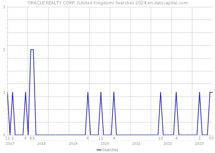 ORACLE REALTY CORP. (United Kingdom) Searches 2024 