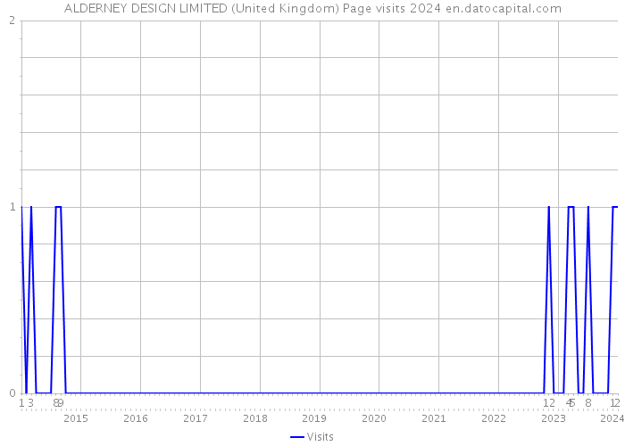 ALDERNEY DESIGN LIMITED (United Kingdom) Page visits 2024 