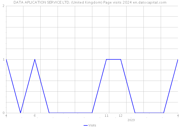 DATA APLICATION SERVICE LTD. (United Kingdom) Page visits 2024 
