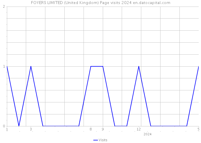 FOYERS LIMITED (United Kingdom) Page visits 2024 