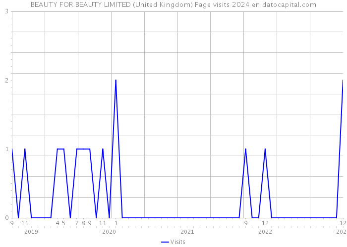 BEAUTY FOR BEAUTY LIMITED (United Kingdom) Page visits 2024 