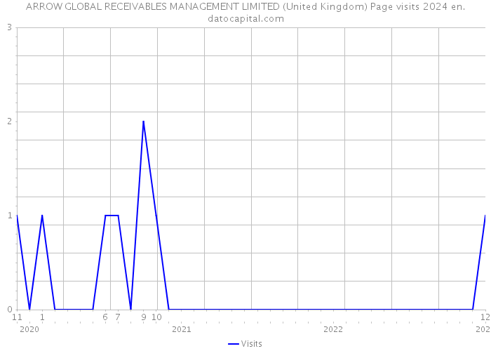 ARROW GLOBAL RECEIVABLES MANAGEMENT LIMITED (United Kingdom) Page visits 2024 
