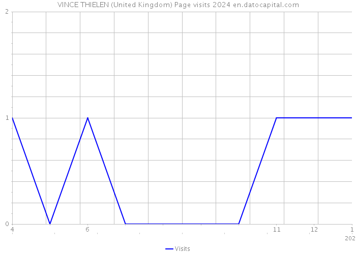 VINCE THIELEN (United Kingdom) Page visits 2024 
