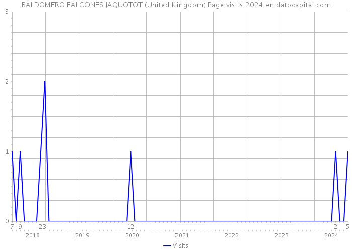 BALDOMERO FALCONES JAQUOTOT (United Kingdom) Page visits 2024 