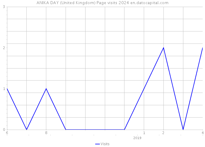 ANIKA DAY (United Kingdom) Page visits 2024 