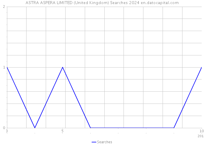 ASTRA ASPERA LIMITED (United Kingdom) Searches 2024 