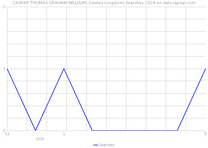 CASPAR THOMAS GRAHAM WILLIAMS (United Kingdom) Searches 2024 