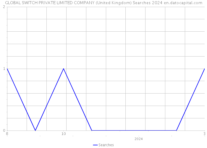 GLOBAL SWITCH PRIVATE LIMITED COMPANY (United Kingdom) Searches 2024 