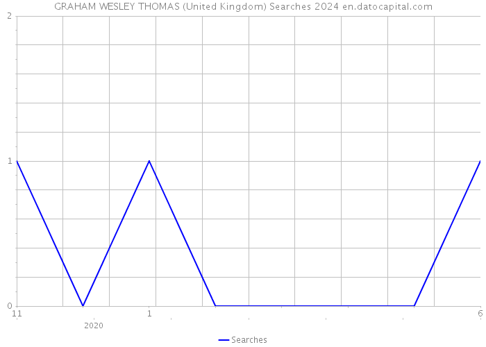 GRAHAM WESLEY THOMAS (United Kingdom) Searches 2024 