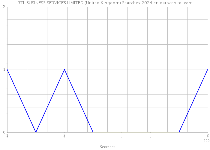 RTL BUSINESS SERVICES LIMITED (United Kingdom) Searches 2024 