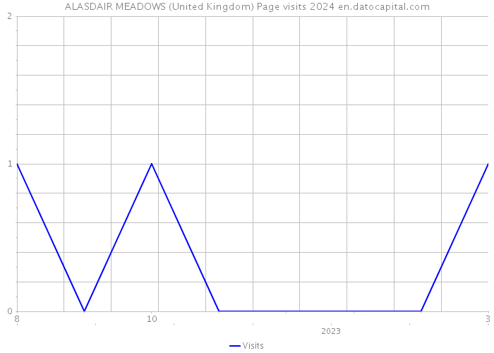 ALASDAIR MEADOWS (United Kingdom) Page visits 2024 