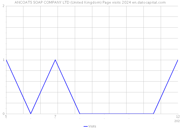ANCOATS SOAP COMPANY LTD (United Kingdom) Page visits 2024 