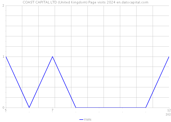 COAST CAPITAL LTD (United Kingdom) Page visits 2024 