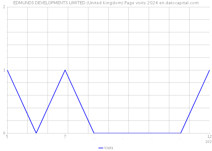 EDMUNDS DEVELOPMENTS LIMITED (United Kingdom) Page visits 2024 