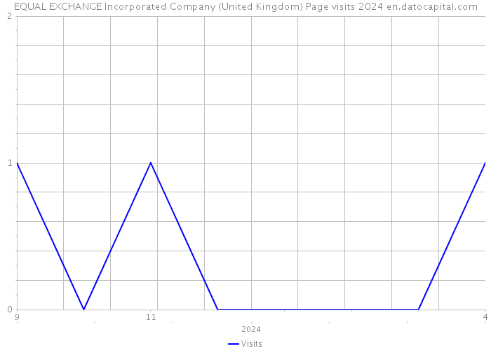 EQUAL EXCHANGE Incorporated Company (United Kingdom) Page visits 2024 