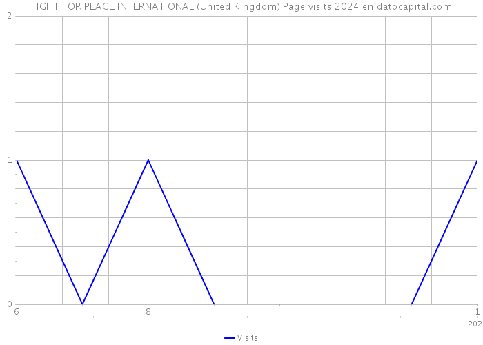 FIGHT FOR PEACE INTERNATIONAL (United Kingdom) Page visits 2024 