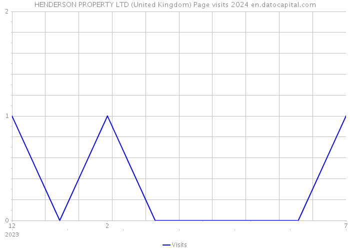 HENDERSON PROPERTY LTD (United Kingdom) Page visits 2024 
