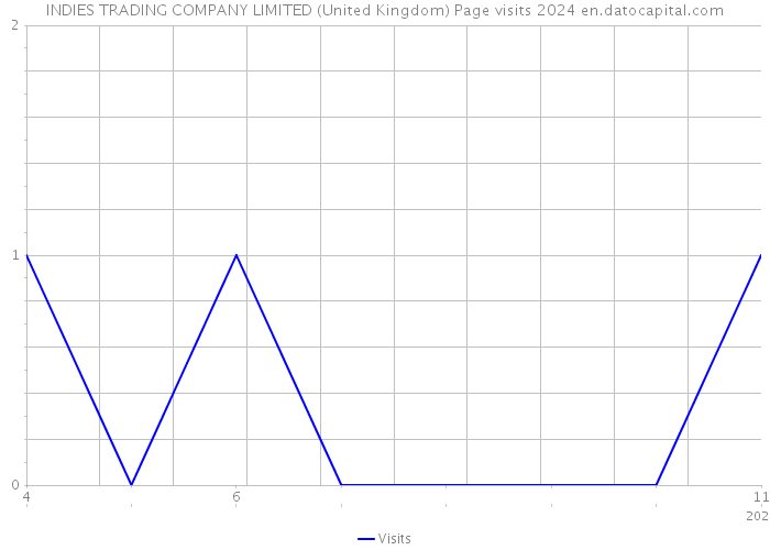 INDIES TRADING COMPANY LIMITED (United Kingdom) Page visits 2024 