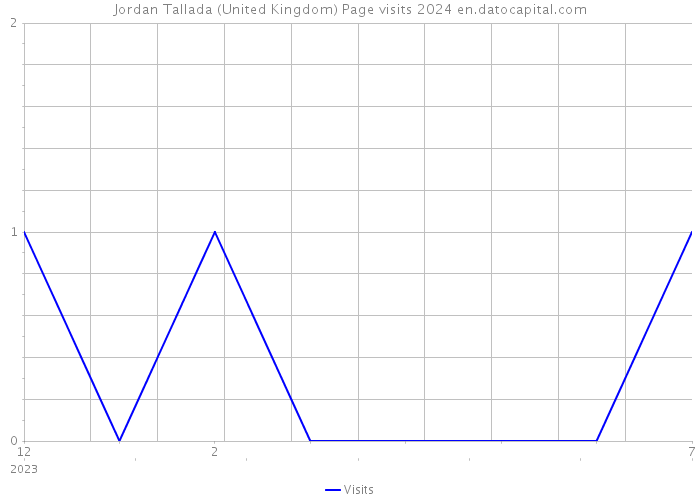 Jordan Tallada (United Kingdom) Page visits 2024 