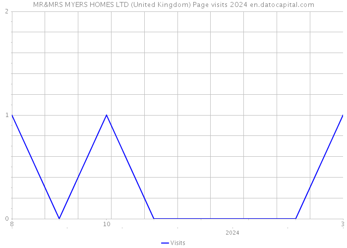 MR&MRS MYERS HOMES LTD (United Kingdom) Page visits 2024 
