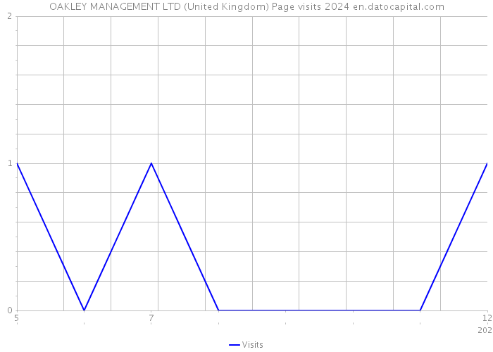 OAKLEY MANAGEMENT LTD (United Kingdom) Page visits 2024 