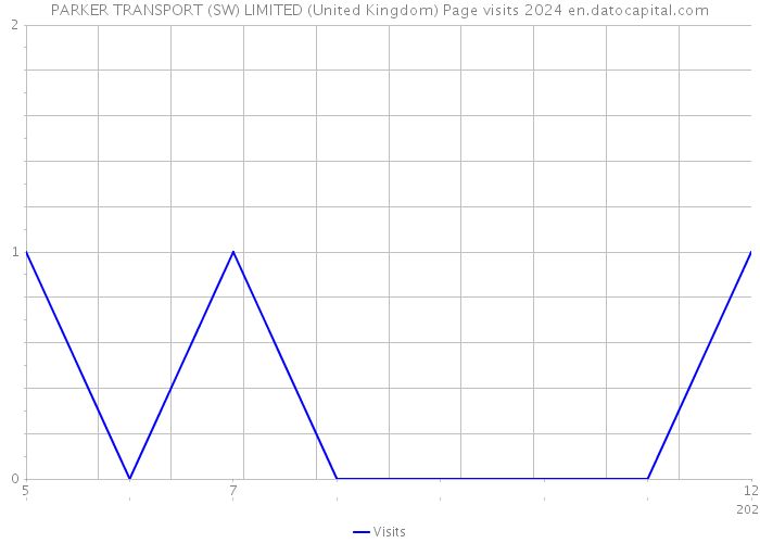 PARKER TRANSPORT (SW) LIMITED (United Kingdom) Page visits 2024 