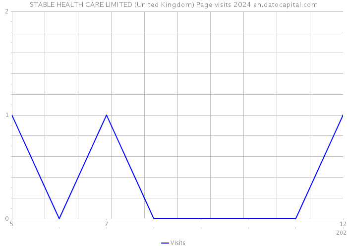 STABLE HEALTH CARE LIMITED (United Kingdom) Page visits 2024 