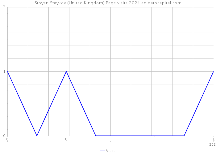 Stoyan Staykov (United Kingdom) Page visits 2024 
