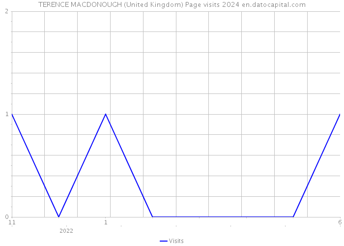 TERENCE MACDONOUGH (United Kingdom) Page visits 2024 