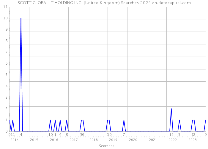 SCOTT GLOBAL IT HOLDING INC. (United Kingdom) Searches 2024 