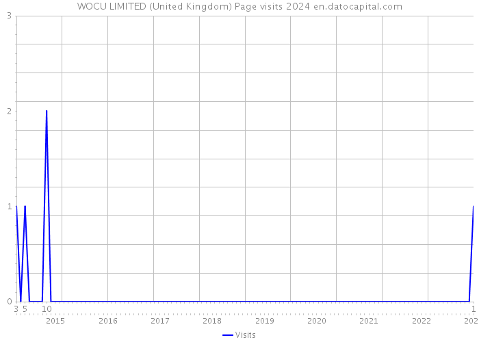 WOCU LIMITED (United Kingdom) Page visits 2024 