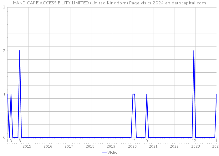 HANDICARE ACCESSIBILITY LIMITED (United Kingdom) Page visits 2024 