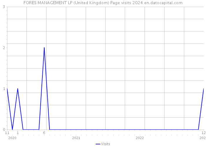 FORES MANAGEMENT LP (United Kingdom) Page visits 2024 