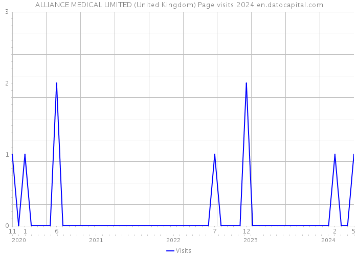 ALLIANCE MEDICAL LIMITED (United Kingdom) Page visits 2024 