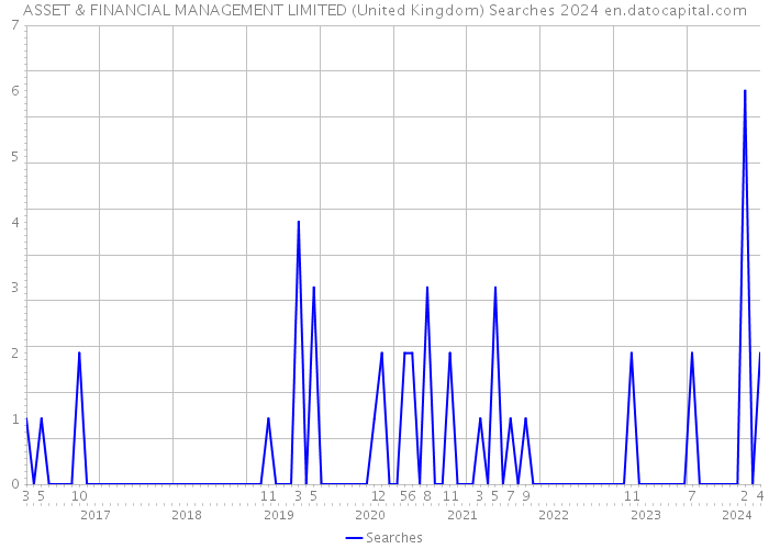 ASSET & FINANCIAL MANAGEMENT LIMITED (United Kingdom) Searches 2024 