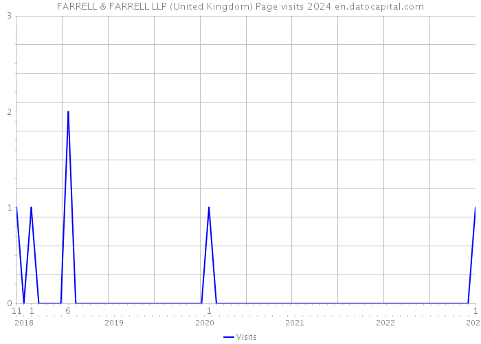 FARRELL & FARRELL LLP (United Kingdom) Page visits 2024 