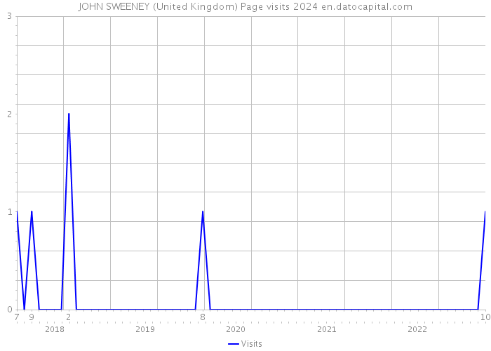JOHN SWEENEY (United Kingdom) Page visits 2024 
